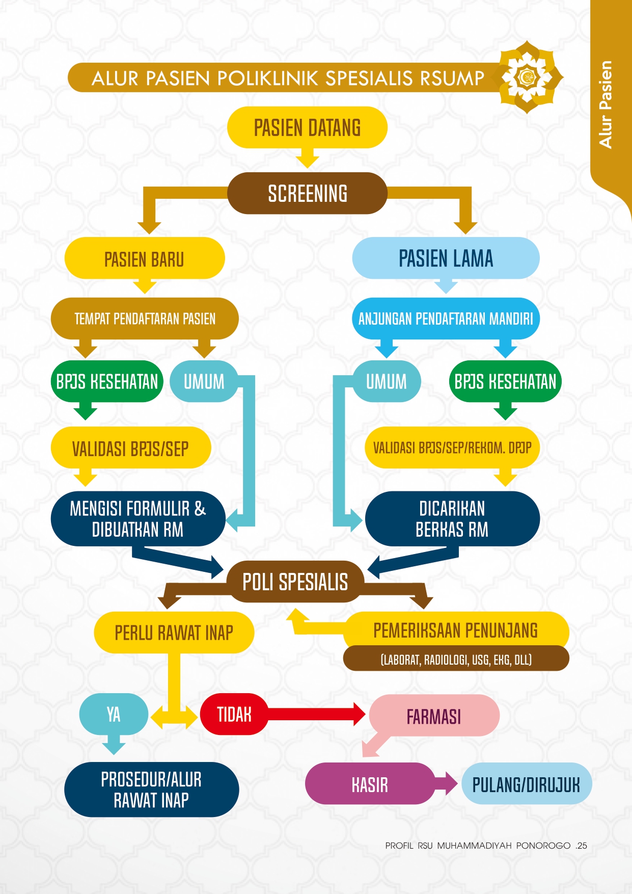 Alur Pelayanan Rawat Jalan / POLIKLINIK