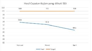KAJIAN YANG DIIKUTI SDI