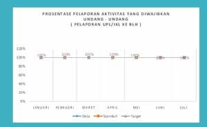 Prosentase Pelaporan Aktivitas yang diwajibkan Undang-undang (Pelaporan UPL/IKL/ ke BLH)