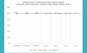 Prosentase Ketepatan Identifikasi Pasien (Gelang Identitas diisi Lengkap dan Benar Sesuai SPO)