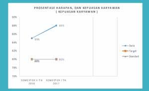 Prosentase Harapan dan Kepuasan Karyawan (Kepuasan Kaeyawan)