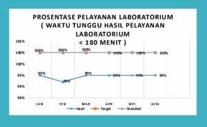 Prosentase Pelayanan Laboratoruim (Waktu Tunggu Hasil Pelayanan Laboratorium < 180 Menit)