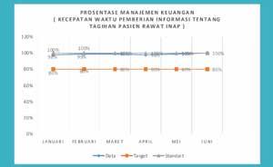 Prosentase Managemen Keuangan (Kecepatan Waktu Pemberian Informasi Tentang Tagihan Pasien Rawat Inap