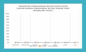 Prosentase Pengurangan Resiko Pasien Jatuh (Pasien dengan PEmasangan Gelang Kuning yang Mengalami Jatuh