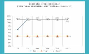 Prosentase Prosedure Bedah (Kepatuhan Pengisian Safety Surgical Checklist)