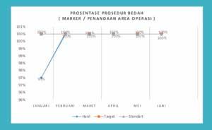 Prosentase Prosedure Bedah (Marker/Penandaan Area Operasi)